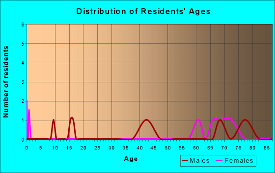 Age and Sex of Residents in zip code 76565