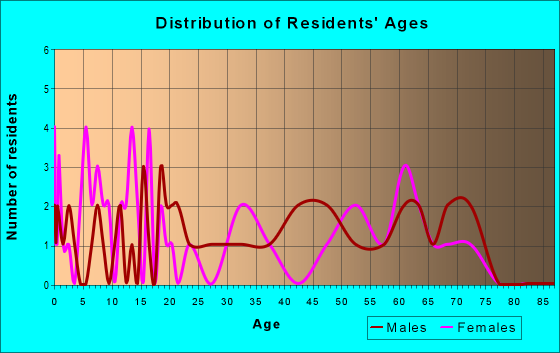 Age and Sex of Residents in zip code 76566