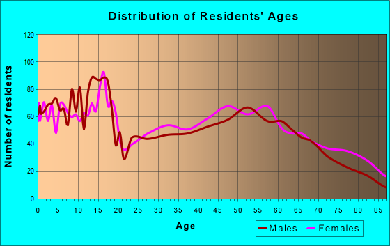 Age and Sex of Residents in zip code 76567
