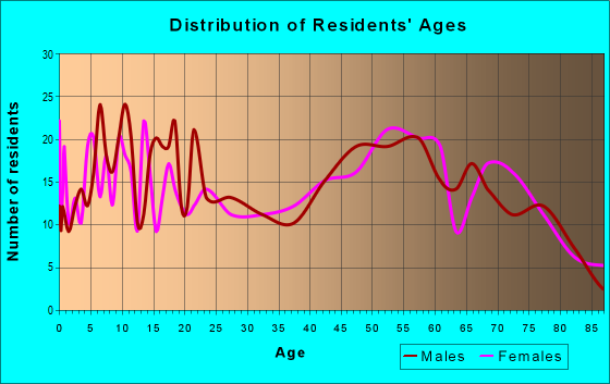 Age and Sex of Residents in zip code 76570