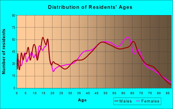Age and Sex of Residents in zip code 76571