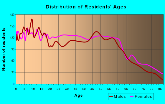 Age and Sex of Residents in zip code 76574