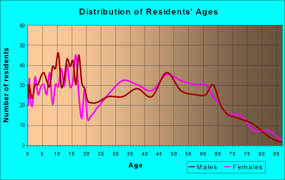 Age and Sex of Residents in zip code 76579