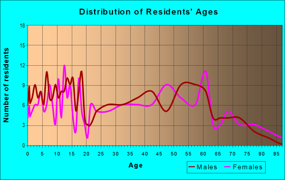 Age and Sex of Residents in zip code 76621