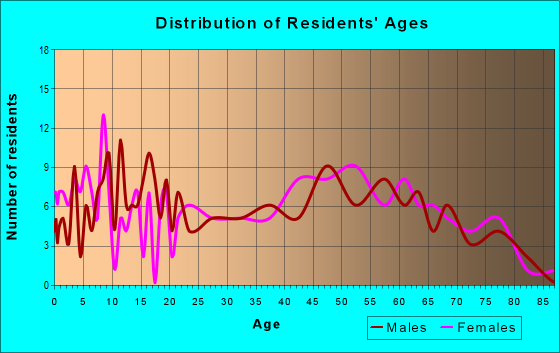Age and Sex of Residents in zip code 76622