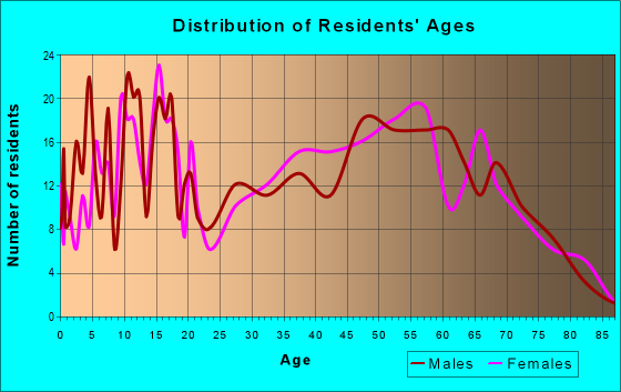 Age and Sex of Residents in zip code 76624