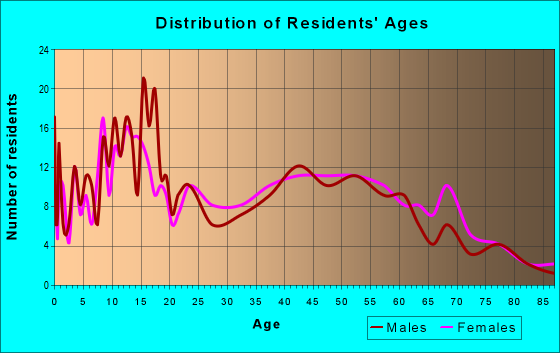 Age and Sex of Residents in zip code 76626