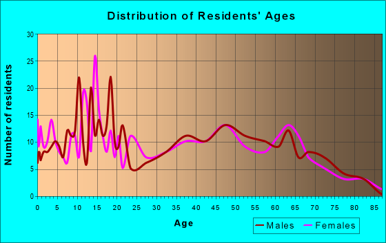 Age and Sex of Residents in zip code 76627