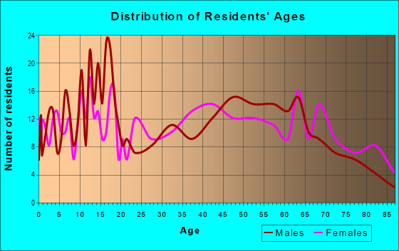 Age and Sex of Residents in zip code 76629