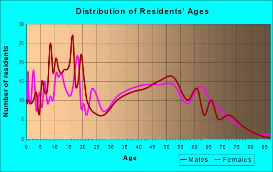 Age and Sex of Residents in zip code 76630