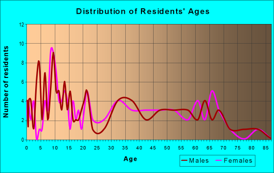 Age and Sex of Residents in zip code 76631