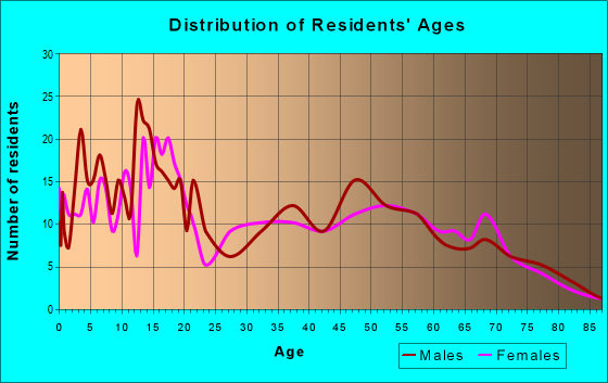 Age and Sex of Residents in zip code 76632