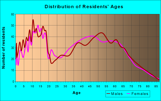Age and Sex of Residents in zip code 76633
