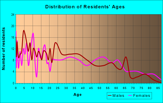 Age and Sex of Residents in zip code 76635