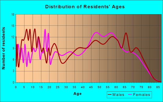 Age and Sex of Residents in zip code 76636