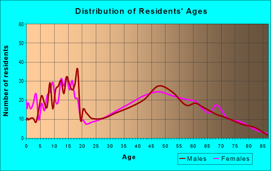 Age and Sex of Residents in zip code 76638