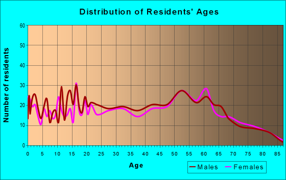 Age and Sex of Residents in zip code 76640