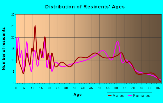 Age and Sex of Residents in zip code 76641