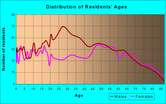 Age and Sex of Residents in zip code 76642