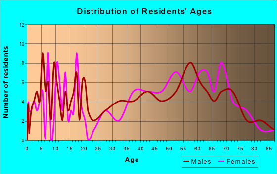 Age and Sex of Residents in zip code 76649