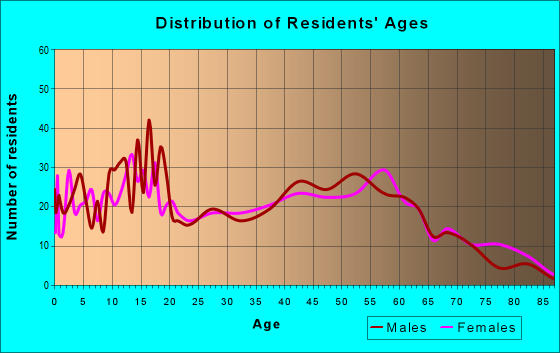 Age and Sex of Residents in zip code 76651