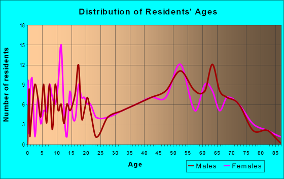 Age and Sex of Residents in zip code 76652