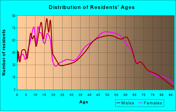 Age and Sex of Residents in zip code 76655