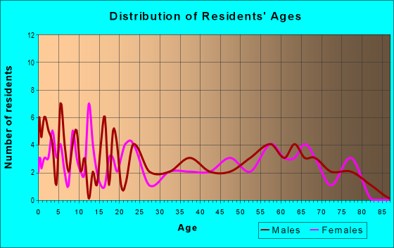 Age and Sex of Residents in zip code 76660