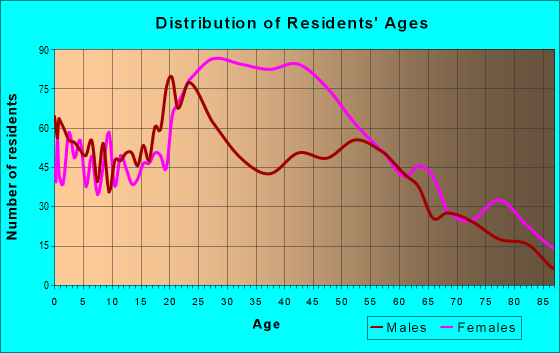 Age and Sex of Residents in zip code 76661