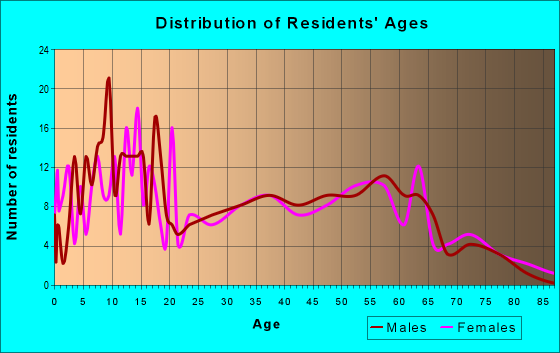 Age and Sex of Residents in zip code 76670