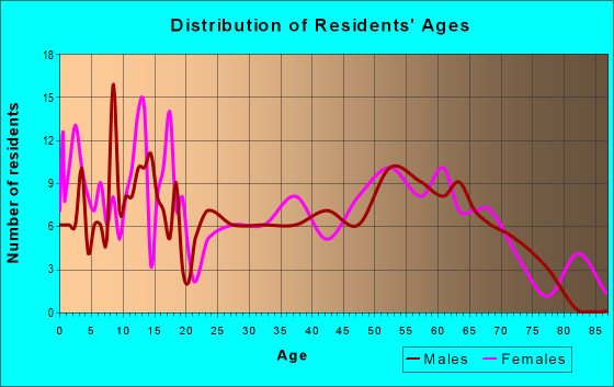 Age and Sex of Residents in zip code 76673