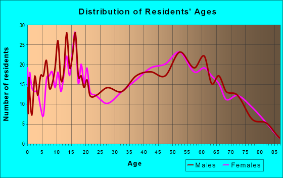 Age and Sex of Residents in zip code 76682