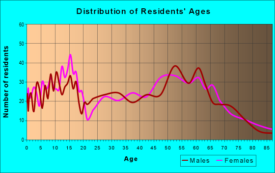 Age and Sex of Residents in zip code 76689