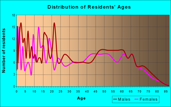 Age and Sex of Residents in zip code 76690