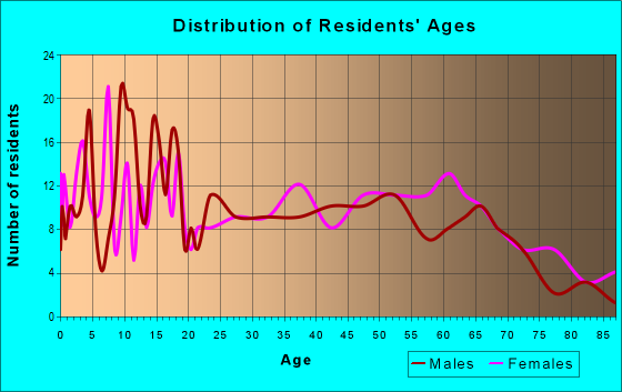 Age and Sex of Residents in zip code 76693