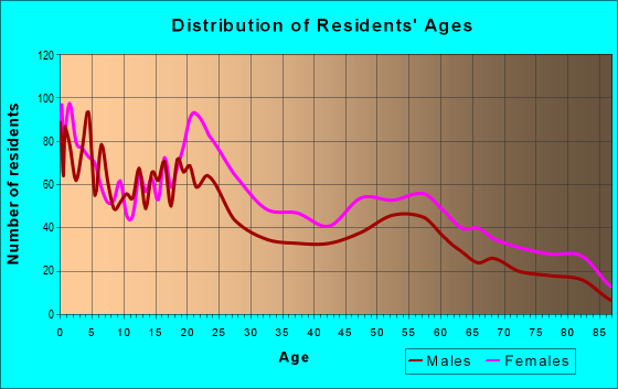 Age and Sex of Residents in zip code 76704
