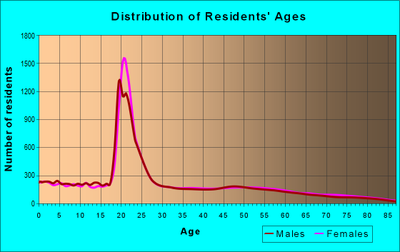Age and Sex of Residents in zip code 76706