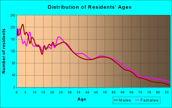 Age and Sex of Residents in zip code 76707