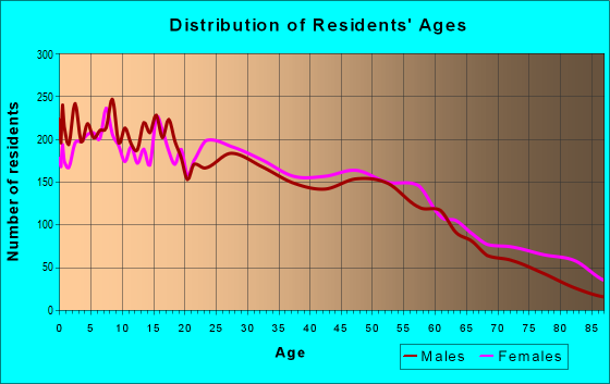 Age and Sex of Residents in zip code 76708