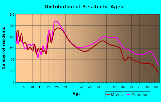Age and Sex of Residents in zip code 76710