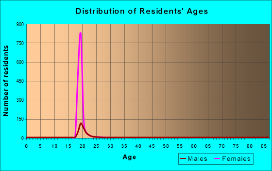 Age and Sex of Residents in zip code 76798