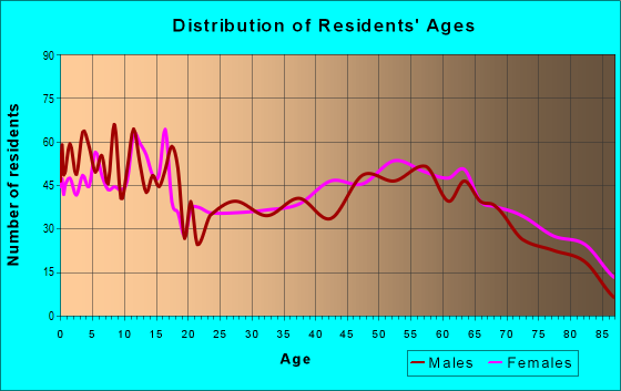 Age and Sex of Residents in zip code 76825