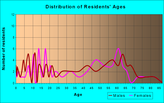 Age and Sex of Residents in zip code 76827