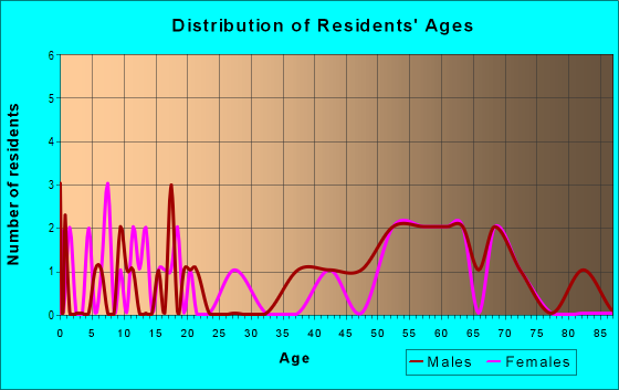 Age and Sex of Residents in zip code 76828