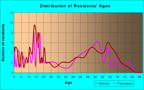 Age and Sex of Residents in zip code 76832