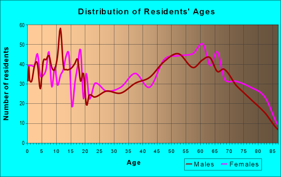 Age and Sex of Residents in zip code 76834