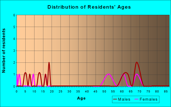 Age and Sex of Residents in zip code 76841
