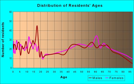Age and Sex of Residents in zip code 76844