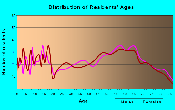 Age and Sex of Residents in zip code 76849