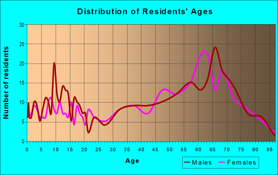 Age and Sex of Residents in zip code 76857